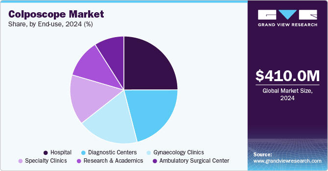 Colposcope Market Share, By End-use, 2024 (%) Colposcope Market Share, By End-use, 2024 (%)
