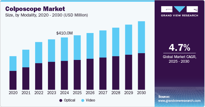 Colposcope Market Size, By Modality, 2020 - 2030 (USD Million) Colposcope Market Size, By Modality, 2020 - 2030 (USD Million)