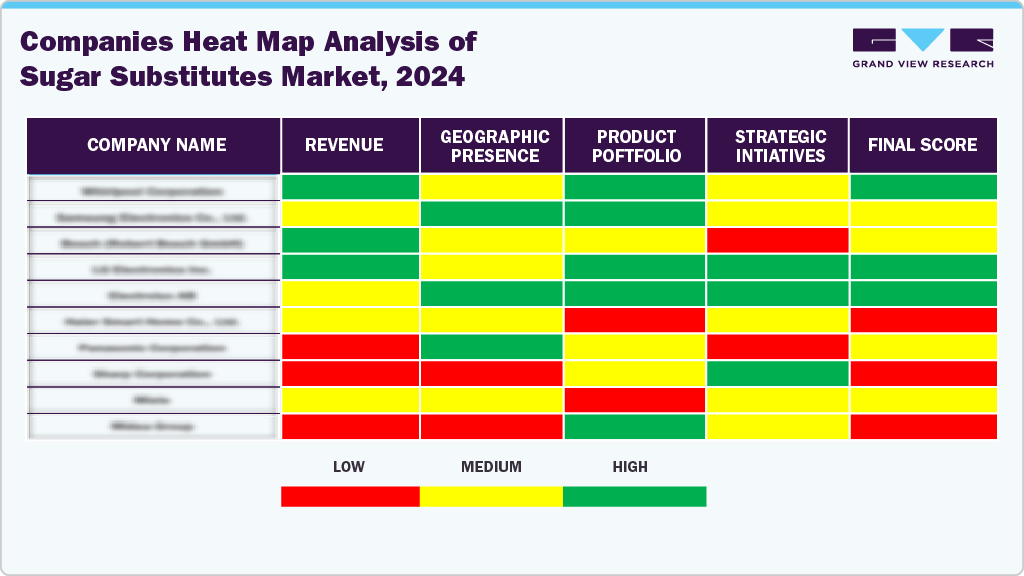 Companies Heat Map Analysis of Sugar Substitutes Supplements Market, 2024 Companies Heat Map Analysis of Sugar Substitutes Supplements Market, 2024