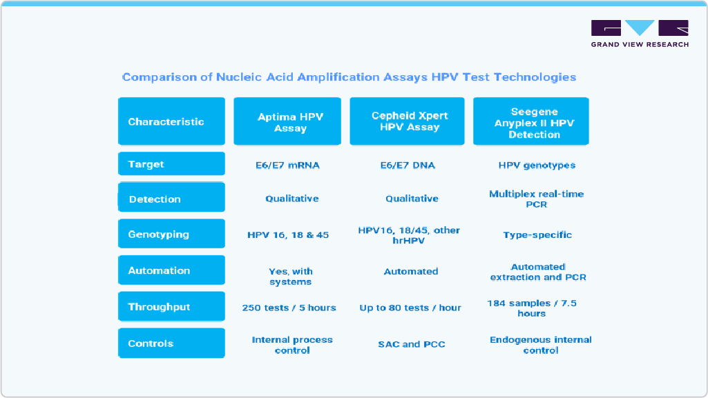 Comparison of Nucleic Acid Amplification Assays HPV Test Technologies Comparison of Nucleic Acid Amplification Assays HPV Test Technologies