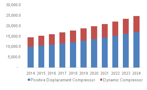 U.S. compressor oil market volume by compressor type, 2014 - 2024 (USD Million)