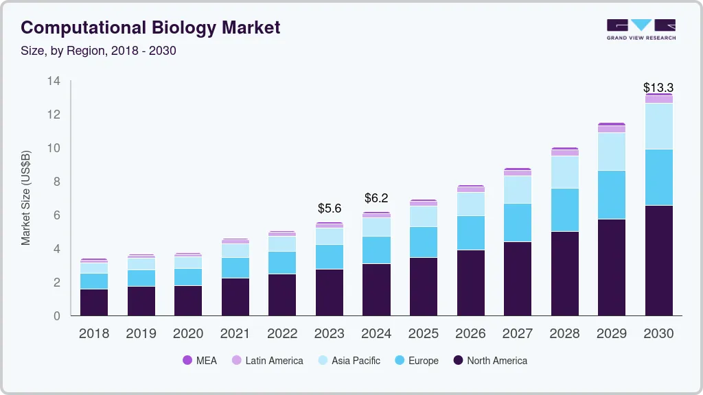 Computational biology market size and growth forecast (2018-2030) Computational biology market size and growth forecast (2018-2030)