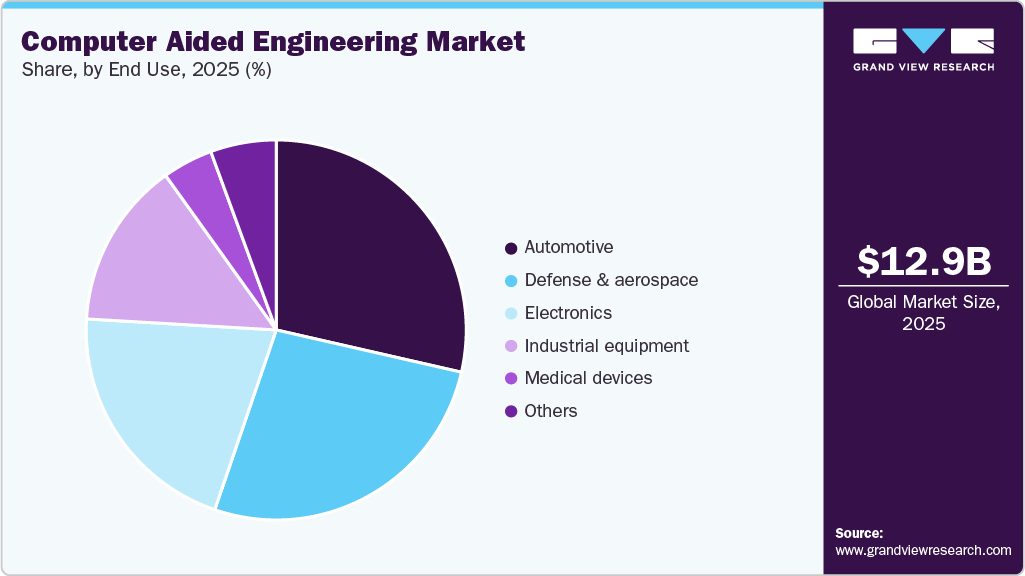 Computer Aided Engineering Market Share Computer Aided Engineering Market Share