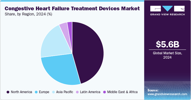 Congestive Heart Failure Treatment Devices Market Share by Region, 2024 (%) Congestive Heart Failure Treatment Devices Market Share by Region, 2024 (%)