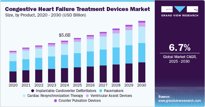 Congestive Heart Failure Treatment Devices Market Size by Product, 2020 - 2030 (USD Billion) Congestive Heart Failure Treatment Devices Market Size by Product, 2020 - 2030 (USD Billion)