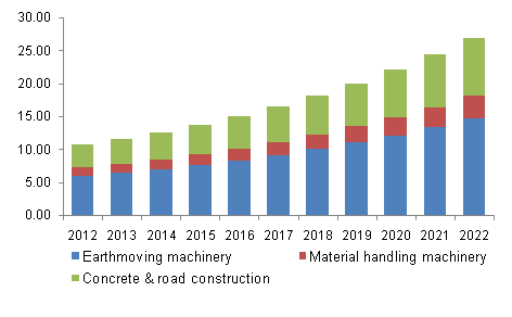 U.S. construction equipment rental market by product, 2012 – 2022 (USD Million)