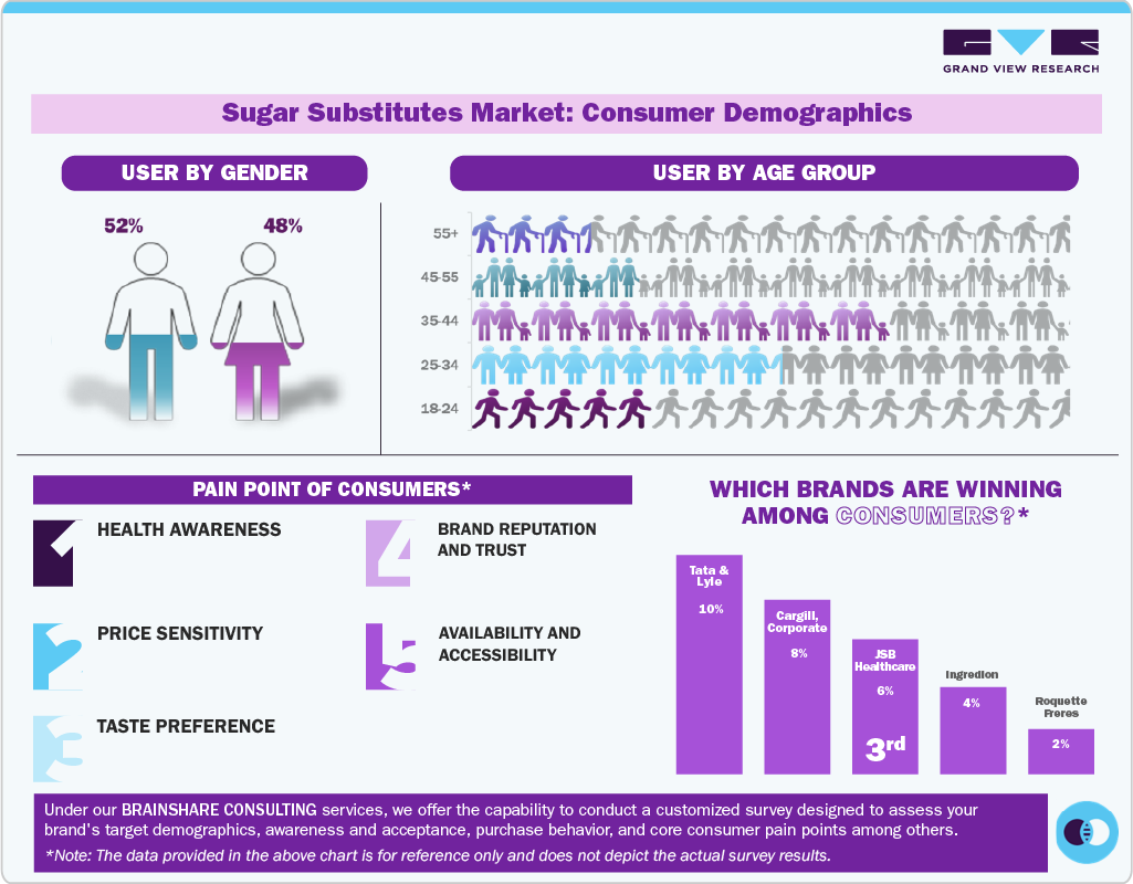 Sugar Substitutes Market: Consumer Demographics Sugar Substitutes Market: Consumer Demographics