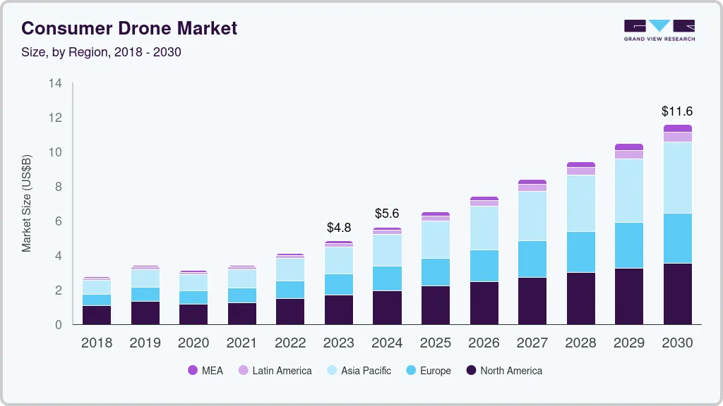 Consumer drone market size by region, and growth forecast (2023-2030) Consumer drone market size by region, and growth forecast (2023-2030)