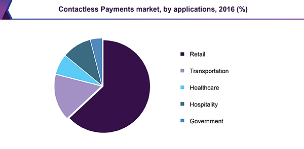 Contactless Payments market by applications, 2016 (%)