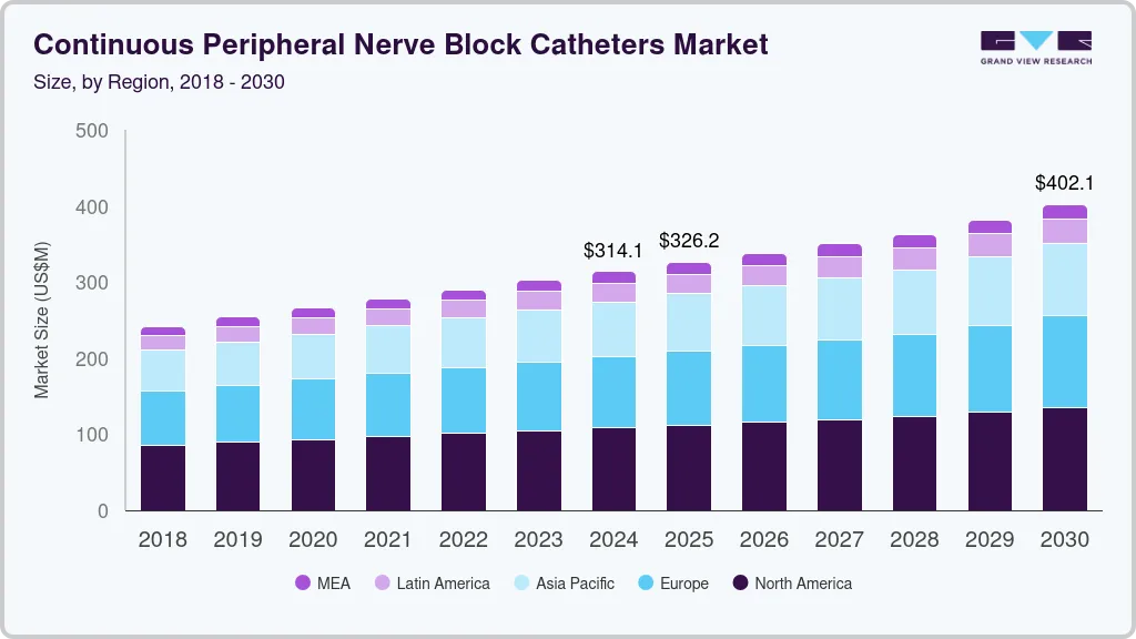 Continuous peripheral nerve block catheters market size and growth forecast (2018-2030) Continuous peripheral nerve block catheters market size and growth forecast (2018-2030)