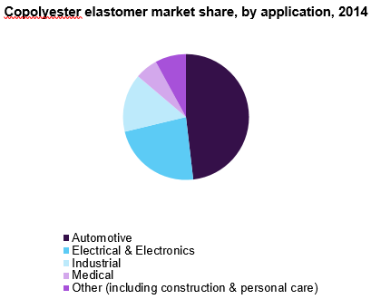 Copolyester elastomer market