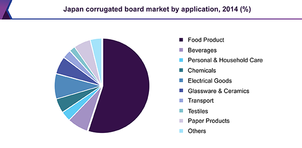 Japan corrugated board market, by application, 2014 (%)