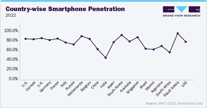 Country-wise smartphone penetration, 2022