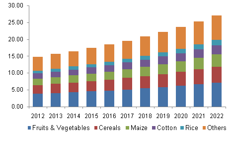 North America crop protection chemicals market revenue by application, 2012-2022, (USD Billion)