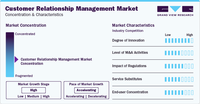 Customer Relationship Management Market Concentration & Characteristics