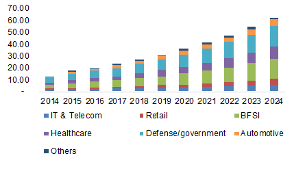 Asia Pacific Cyber security Market By Application, 2014 - 2024 (USD Billion)