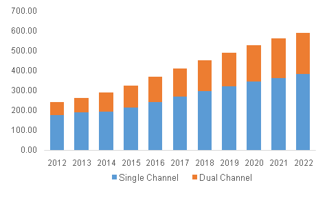 Asia Pacific dashboard camera market revenue by product, 2012-2022, (USD Million)
