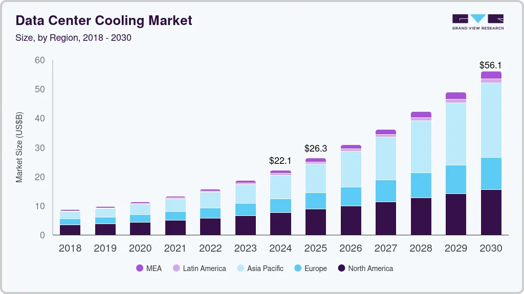 Data center cooling market size by region, and growth forecast (2025-2030) Data center cooling market size by region, and growth forecast (2025-2030)