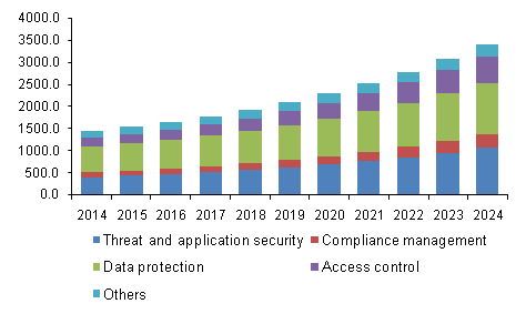 U.S. Data Center Security Market by Logical Security Solution, 2014 - 2024 (USD Million)