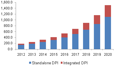 EMEA DPI market by product, 2012-2020, (USD Million)