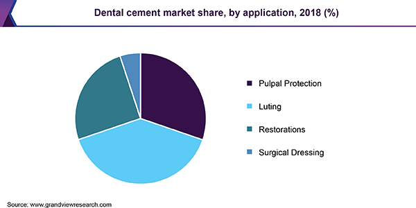 Dental cement market share