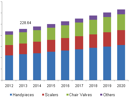 Global dental compressors market, by product, 2012 – 2020 (USD Million)