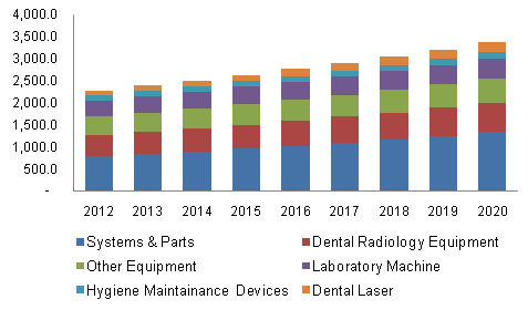 North America dental equipment market revenue by product, 2012-2020, (USD Million)