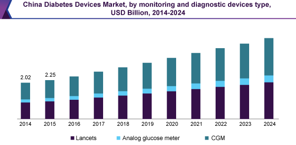 China Diabetes Device Market, By monitoring and diagnostic devices type, 2014 - 2024 (USD Million)