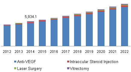 Global diabetic retinopathy market, by type, 2012 - 2022 (USD Million)
