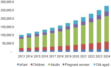 U.S. dietary supplements market revenue, by end-use, 2013 - 2024 (USD Million)
