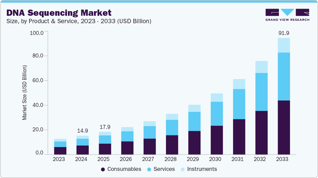 DNA sequencing market size and growth forecast (2023-2033) DNA sequencing market size and growth forecast (2023-2033)