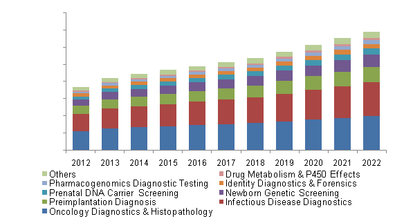 U.S. DNA testing market, by application, 2012 - 2022 (USD Million)