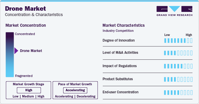 Drone Market Concentration & Characteristics