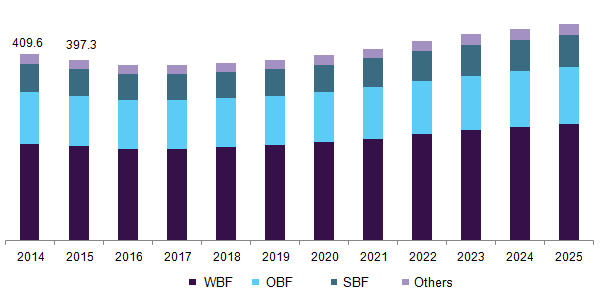 Eagle Ford onshore drilling fluids market revenue by product, 2014 - 2025 (Million)