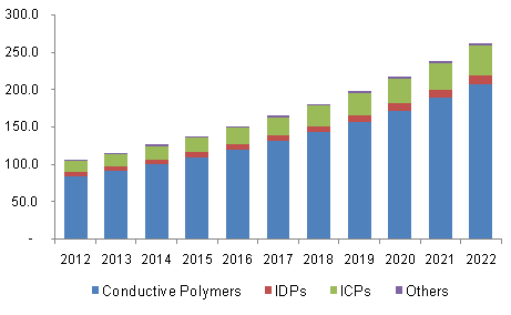 U.S. electroactive polymers market, by product, 2012-2022, (Kilo Tons)