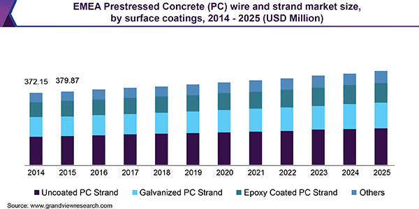 EMEA Prestressed Concrete (PC) wire and strand market