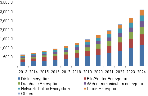Global encryption software market