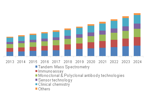 North America endocrine testing market share, by technology, 2013 - 2024 (USD Million)