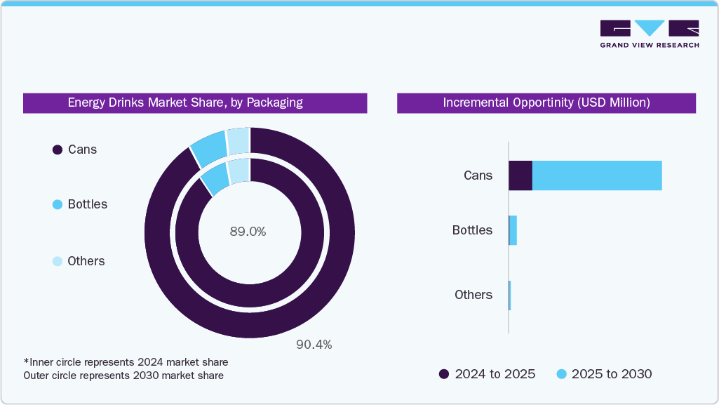 Energy Drinks Market Share, by Packaging Energy Drinks Market Share, by Packaging