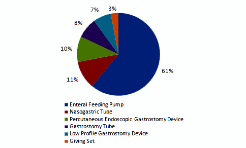 Enteral Feeding Devices market revenue share by product, 2012