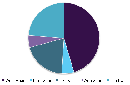 U.S. enterprise wearable market, by product, 2015 (USD Million)