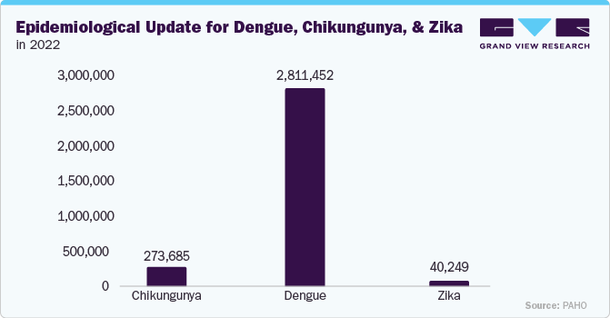 Epidemiological Update for Dengue, Chikungunya, and Zika in 2022
