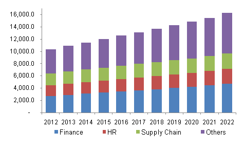 North America ERP software demand, by function, 2012 - 2022 (USD Million)