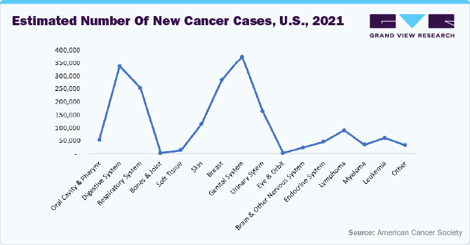 Estimated number of new cancer cases, U.S., 2021