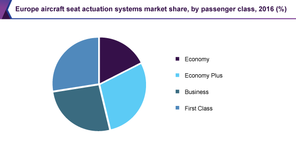 Europe aircraft seat actuation systems market