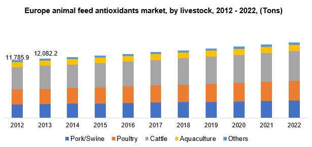 Europe animal feed antioxidants market