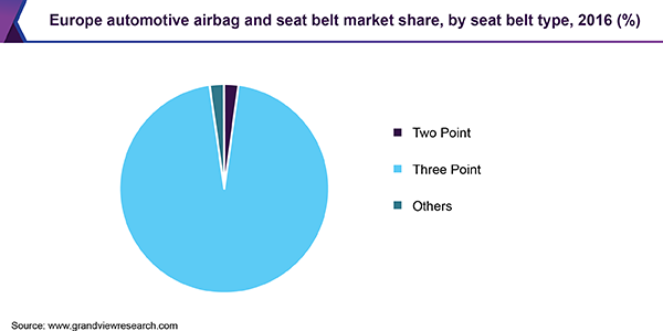 Europe automotive airbag and seat belt market