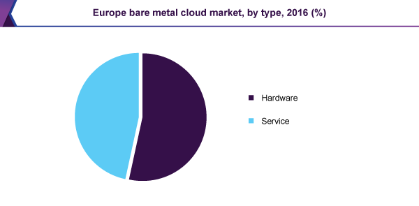 Europe bare metal cloud market