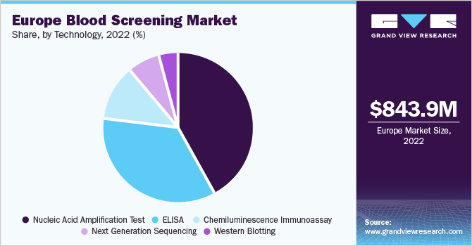 Europe blood screening Market share and size, 2022