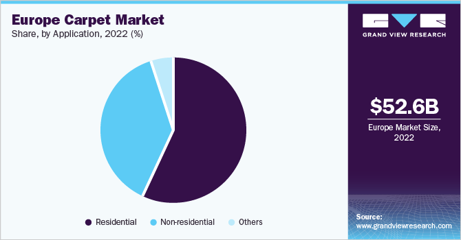 Europe carpet market share and size, 2022